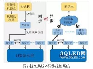 同步控制系統(tǒng)VS異步控制系統(tǒng) 同步控制系統(tǒng)VS異步控制系統(tǒng)